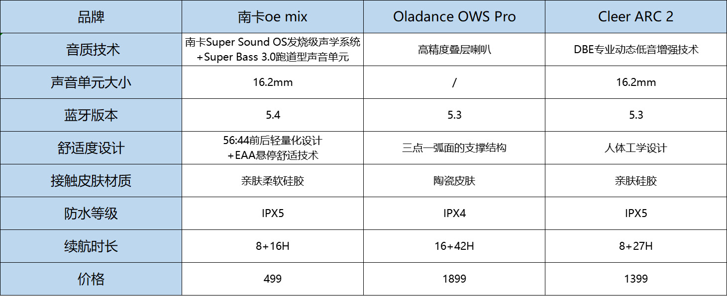 Cleer开放式耳机好用吗?南卡、Oladance 、Cleer王者机型PK