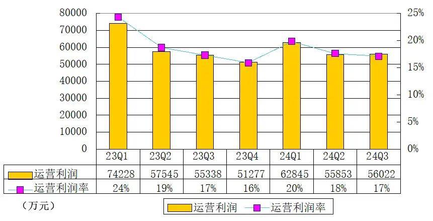 拍拍贷母公司信也季报图解：营收32.8亿同比增2.5% 净利6.2亿