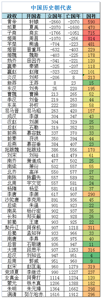中国历史上83个王朝的国号都是怎么来的？_先秦时期_黄帝至_东周分