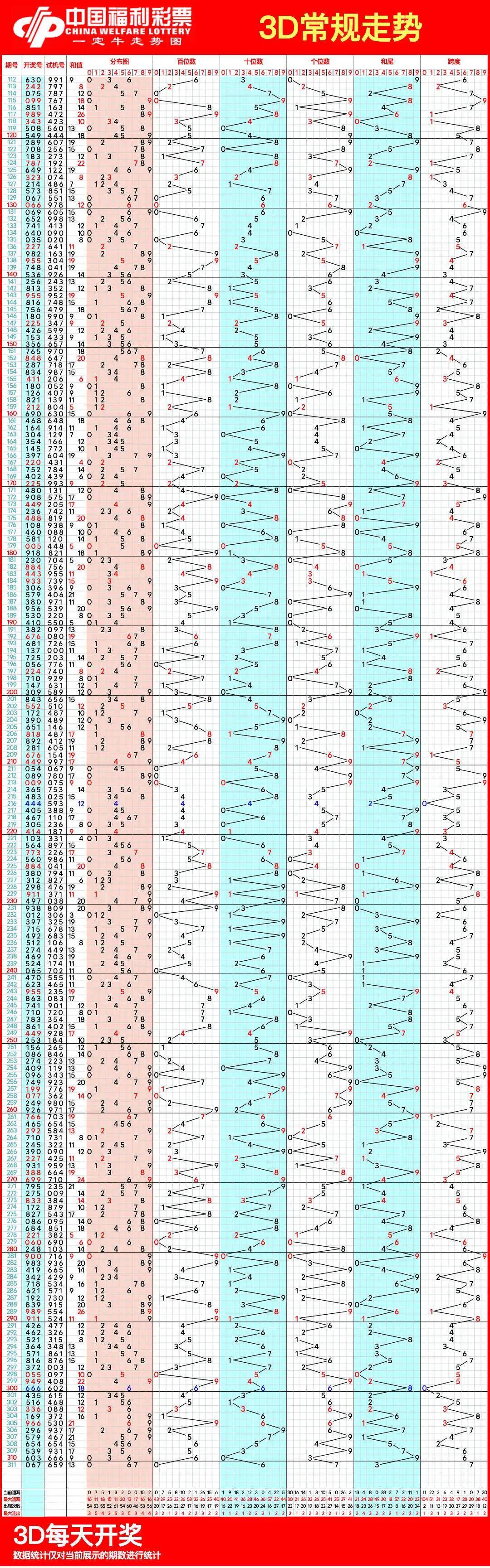 福彩3d走势图,11月21日福彩3d连线近100期走势图