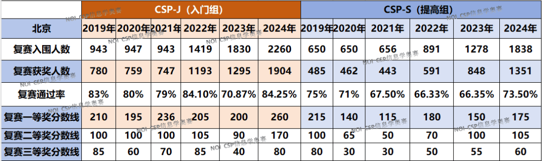 北京】2024年CSP-J/S组第二轮认证获奖情况及学校分析！_一等奖_