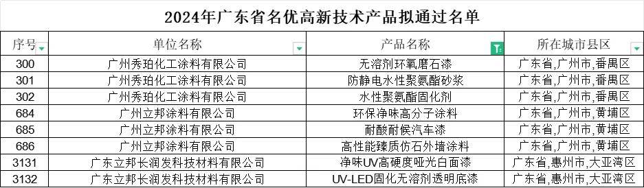 涂荣誉丨最大赢家！立邦8款产品荣膺“广东名优高新技术产品” 