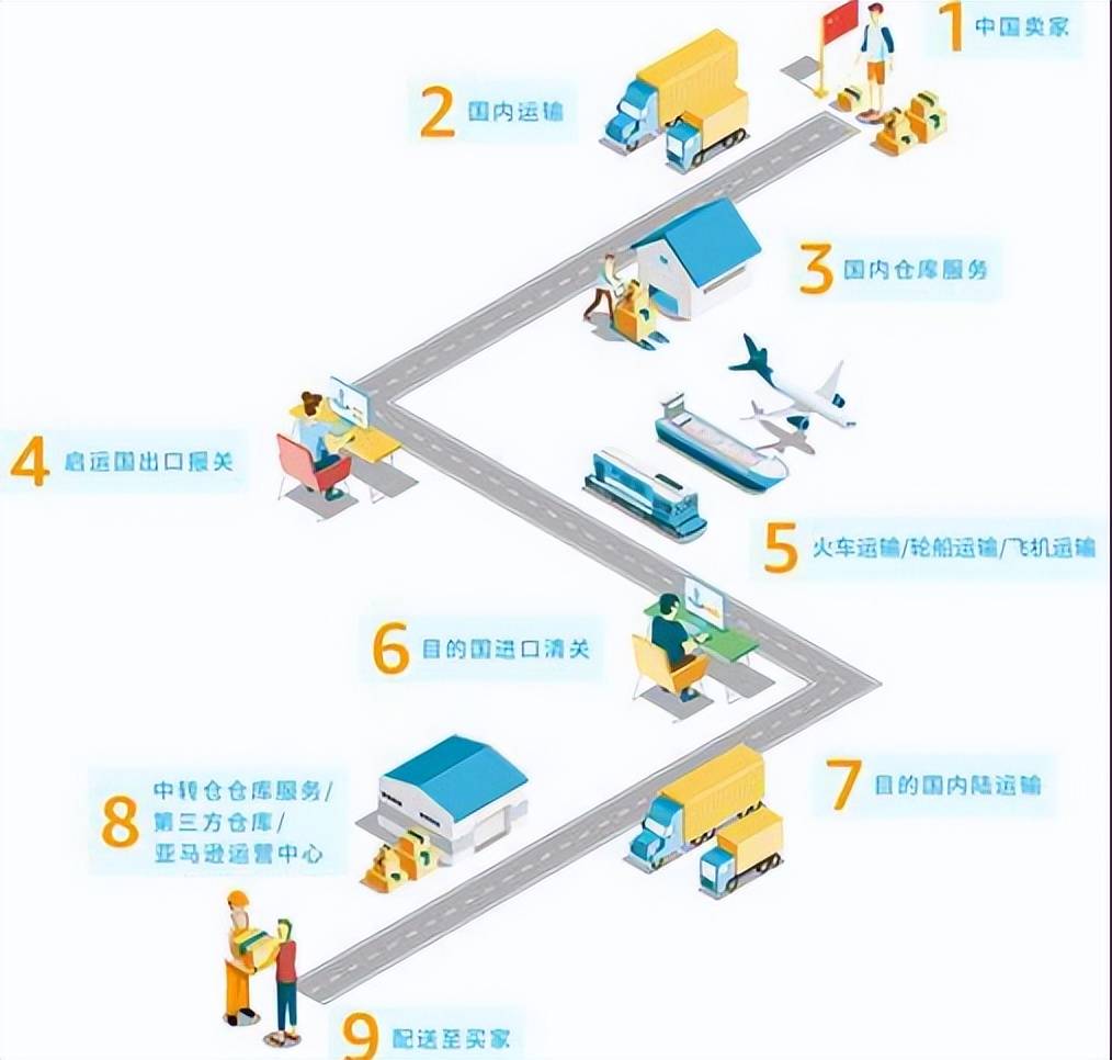海外购买的东西物流流程是什么