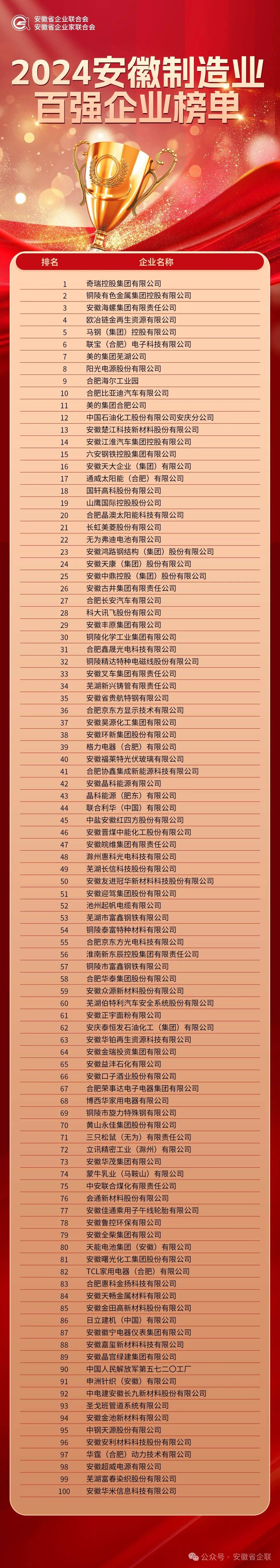 2024安徽省百强企业榜单发布