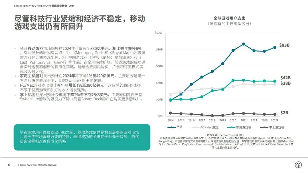 2024年游戏市场现状与挑战分析报告，移动游戏仍是最有机会的市场