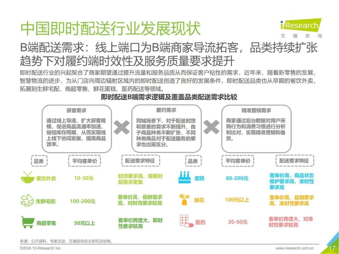 2024年中国即时配送行业发展报告最新，即时专送行业发展趋势分析