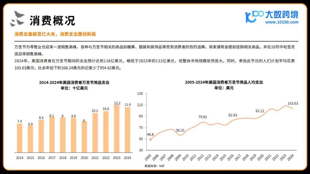 2024年万圣节海外消费市场洞察报告，分糖果为最受欢迎的庆祝方式