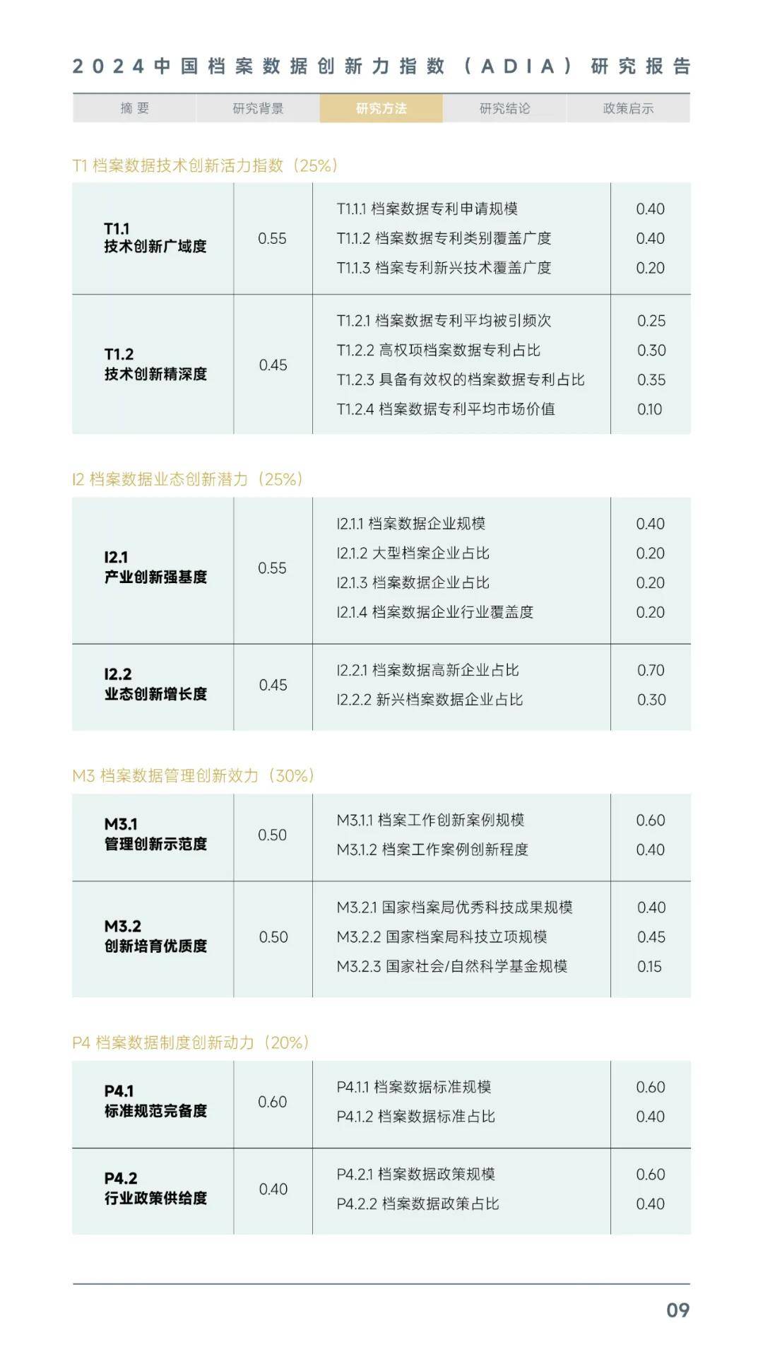 2024年中国档案数据创新力指数报告，各地区档案数据创新发展水平