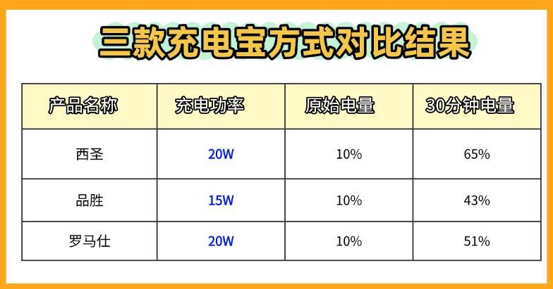 罗马仕和品胜哪个牌子更好?西圣百元价位热门充电宝实测总结