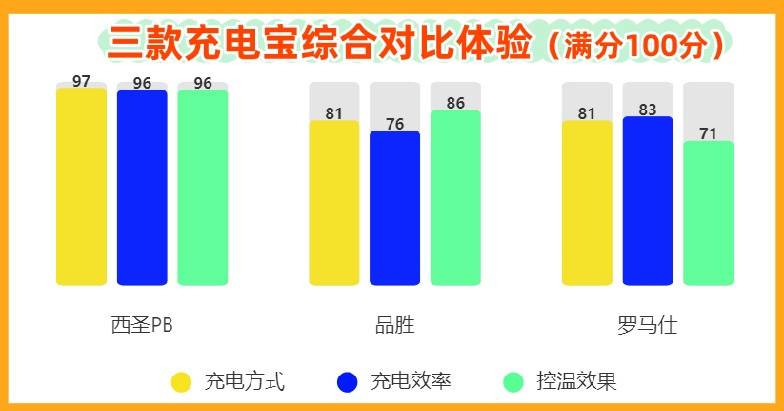 罗马仕和品胜哪个牌子更好?西圣百元价位热门充电宝实测总结