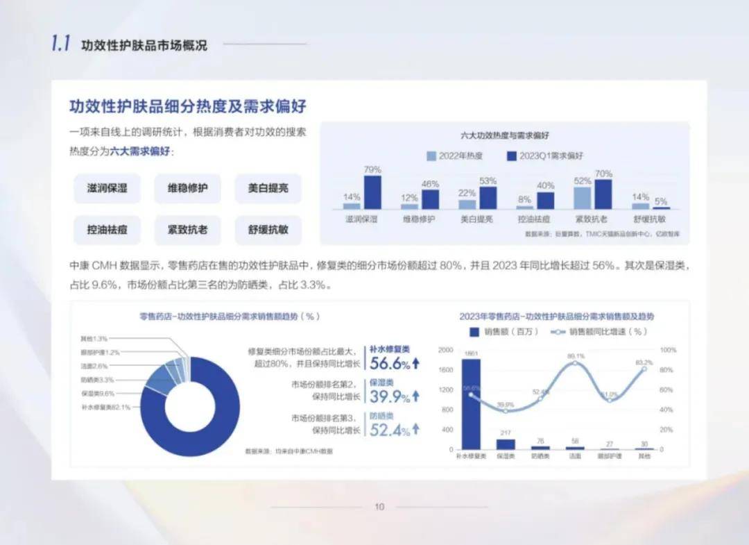 中康科技：2024年功效性护肤品市场规模分析，行业研究报告下载