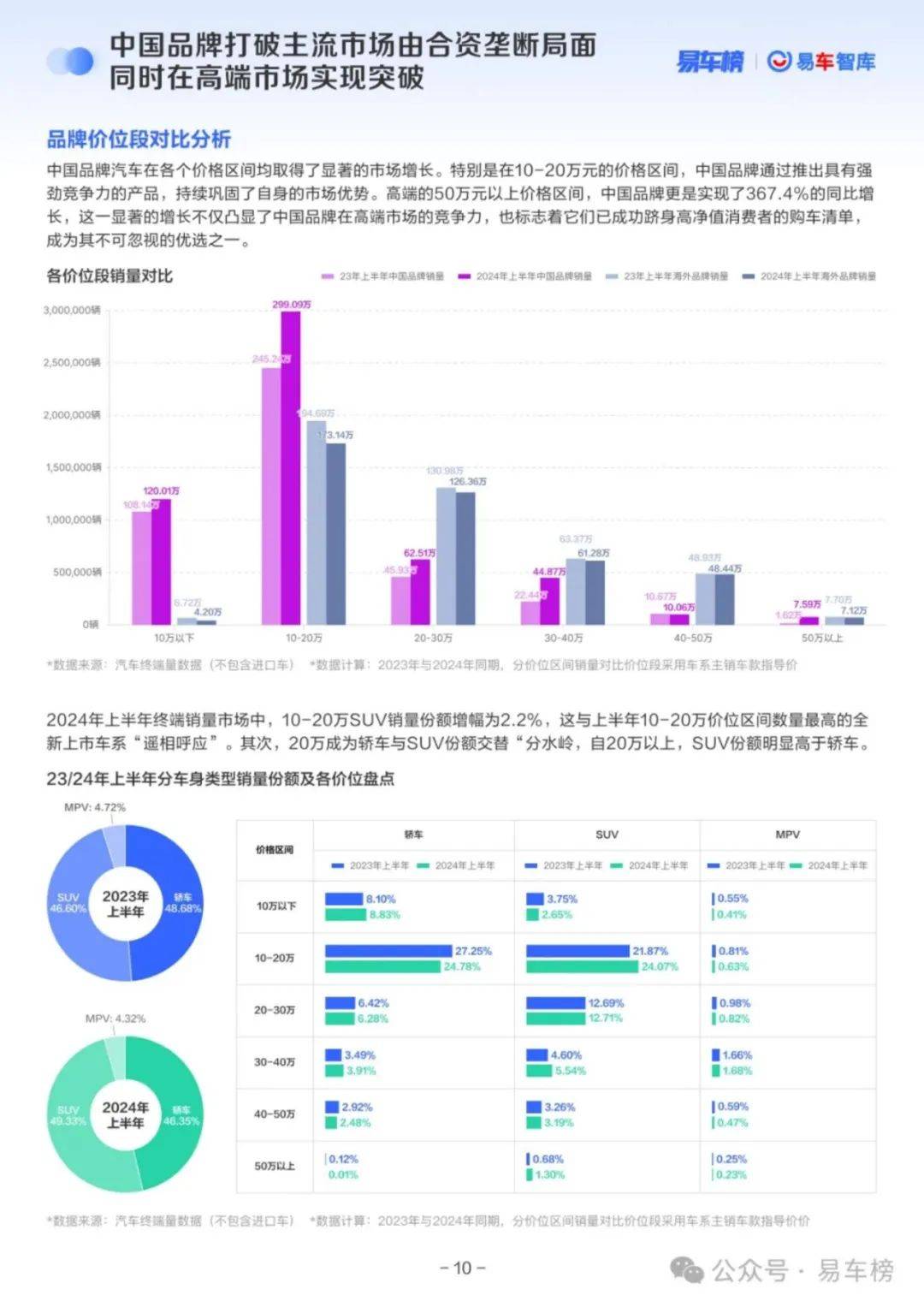 易车智库：2024中国乘用车市场数据分析报告，乘用车市场洞察报告