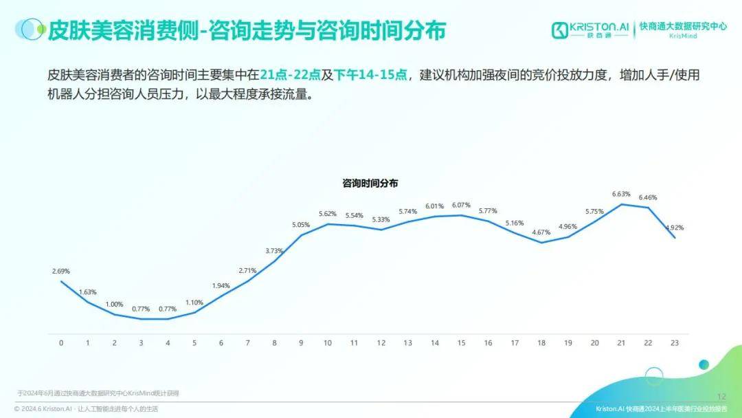 快商通：2024医美行业消费者画像分析报告，医美行业广告投放报告