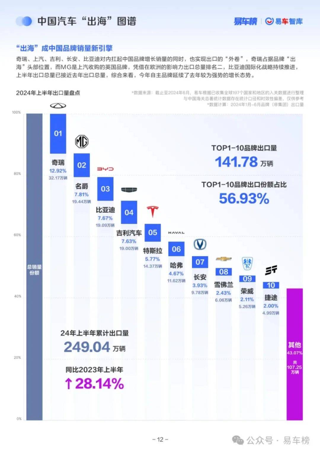 易车智库：2024中国乘用车市场数据分析报告，乘用车市场洞察报告