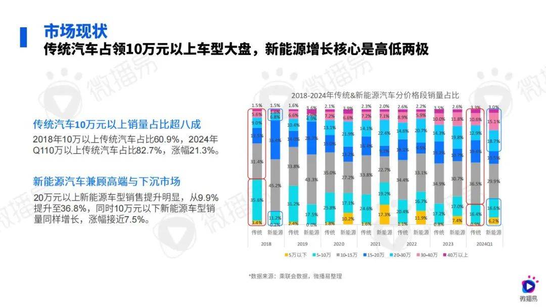 微播易：2024年汽车行业社媒营销策略研究报告，汽车行业消费变化