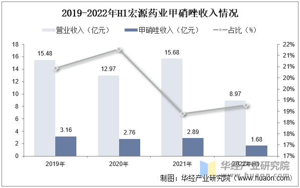 2025年中国甲硝唑行业需求量、重点企业及行业发展趋势