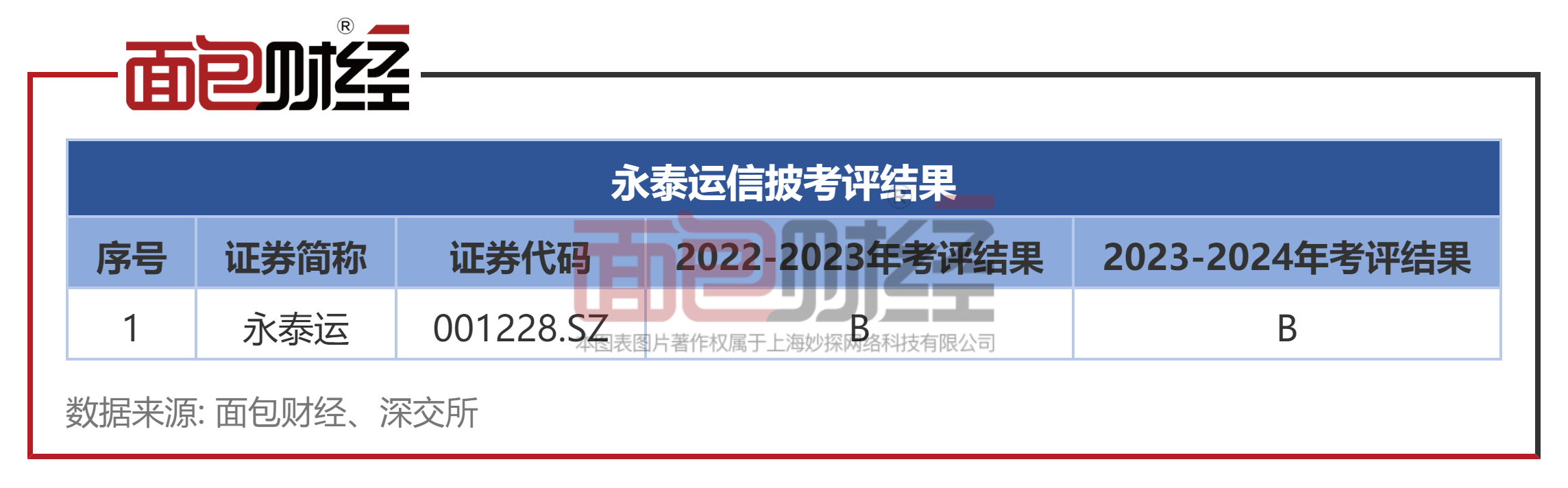永泰运受监管措施：财务和制度方面的漏洞 永泰运收监管警示函：财务信披与内幕管理违规