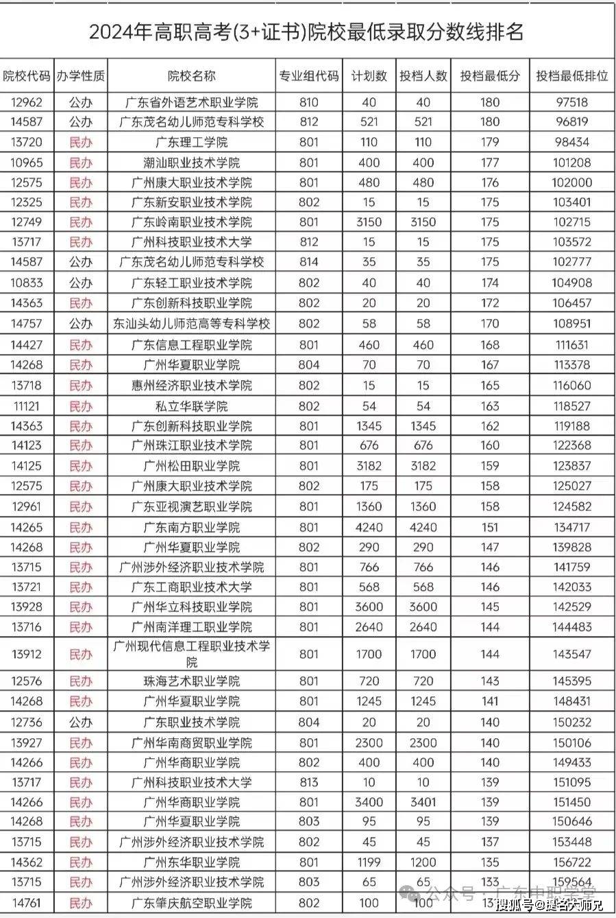 2024年广东3 证书高职高考投档录取分数线!