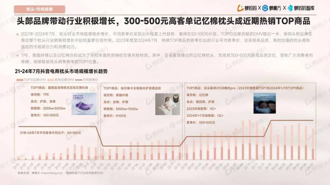 2024年电商床上用品行业现状如何？抖音电商床上用品行业趋势洞察