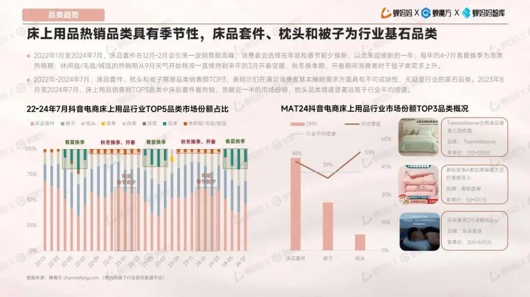 2024年电商床上用品行业现状如何？抖音电商床上用品行业趋势洞察