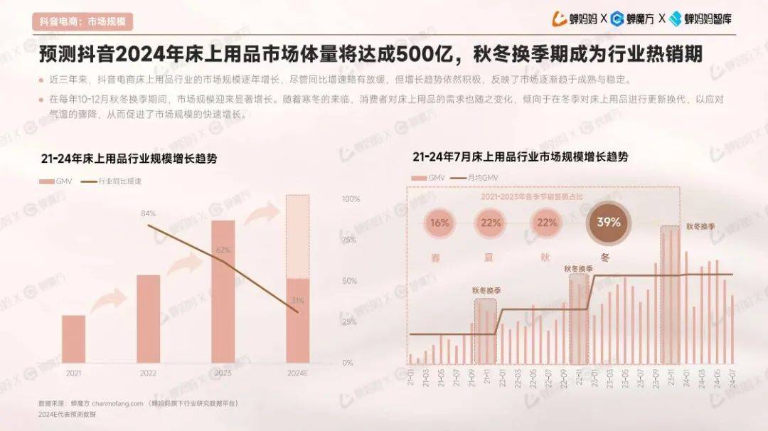 2024年电商床上用品行业现状如何？抖音电商床上用品行业趋势洞察