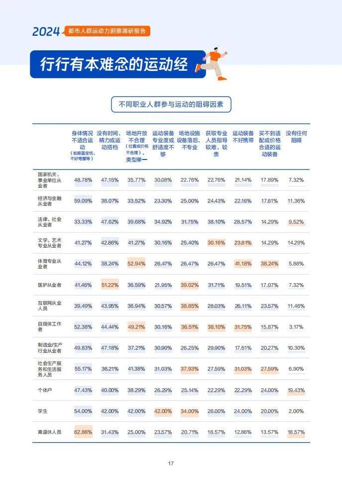 2024年都市人群运动力调查报告，都市人群运动装备消费者趋势分析