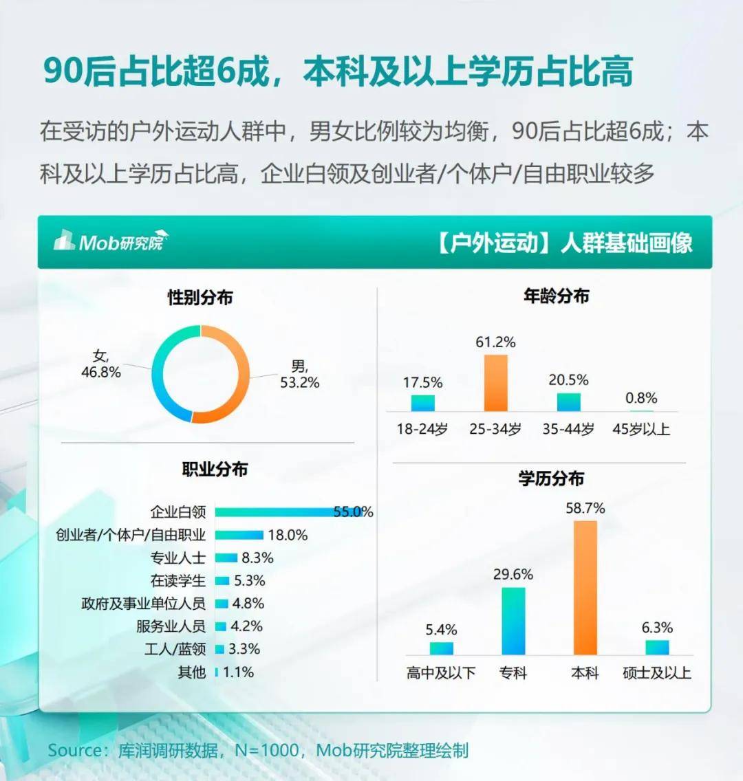 2024年户外运动健身人群有哪些类型？户外运动健身人群特点分析