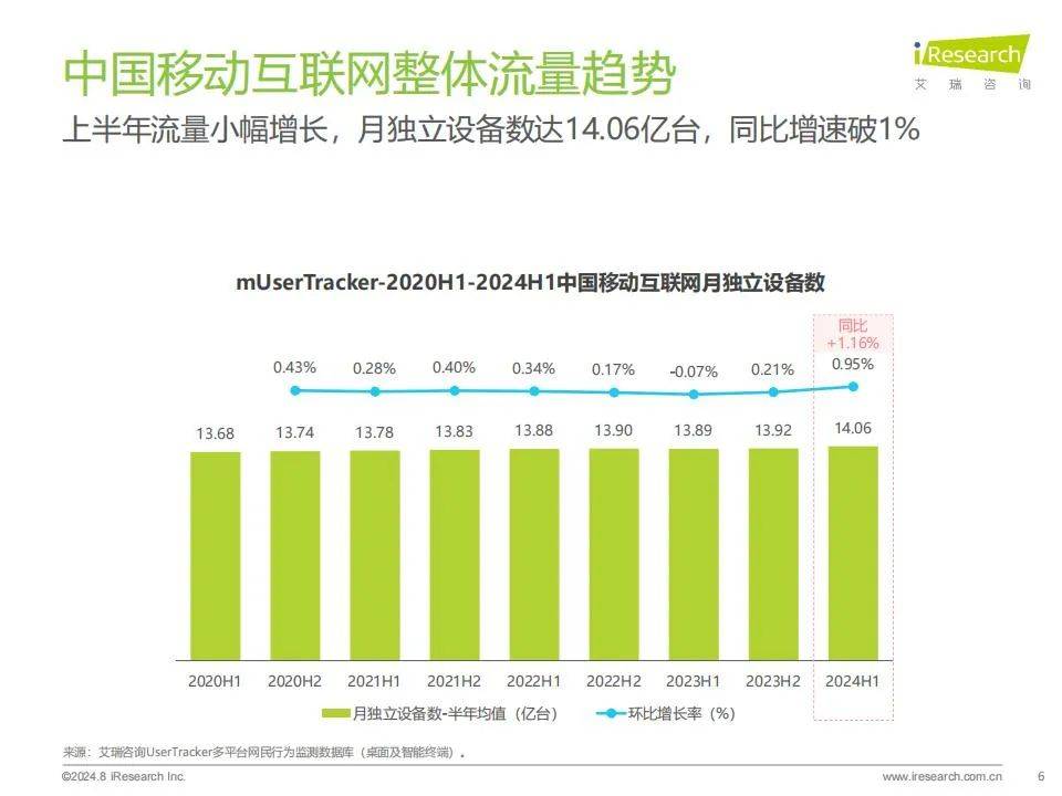 艾瑞咨询：2024年中国移动互联网流量年度报告，行业同比增速破1%