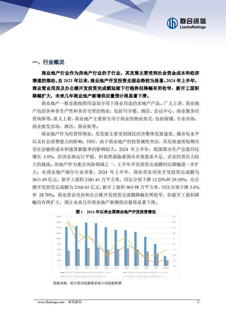 2024年商业地产行业现状及前景如何？销售额同比降幅均在10%左右