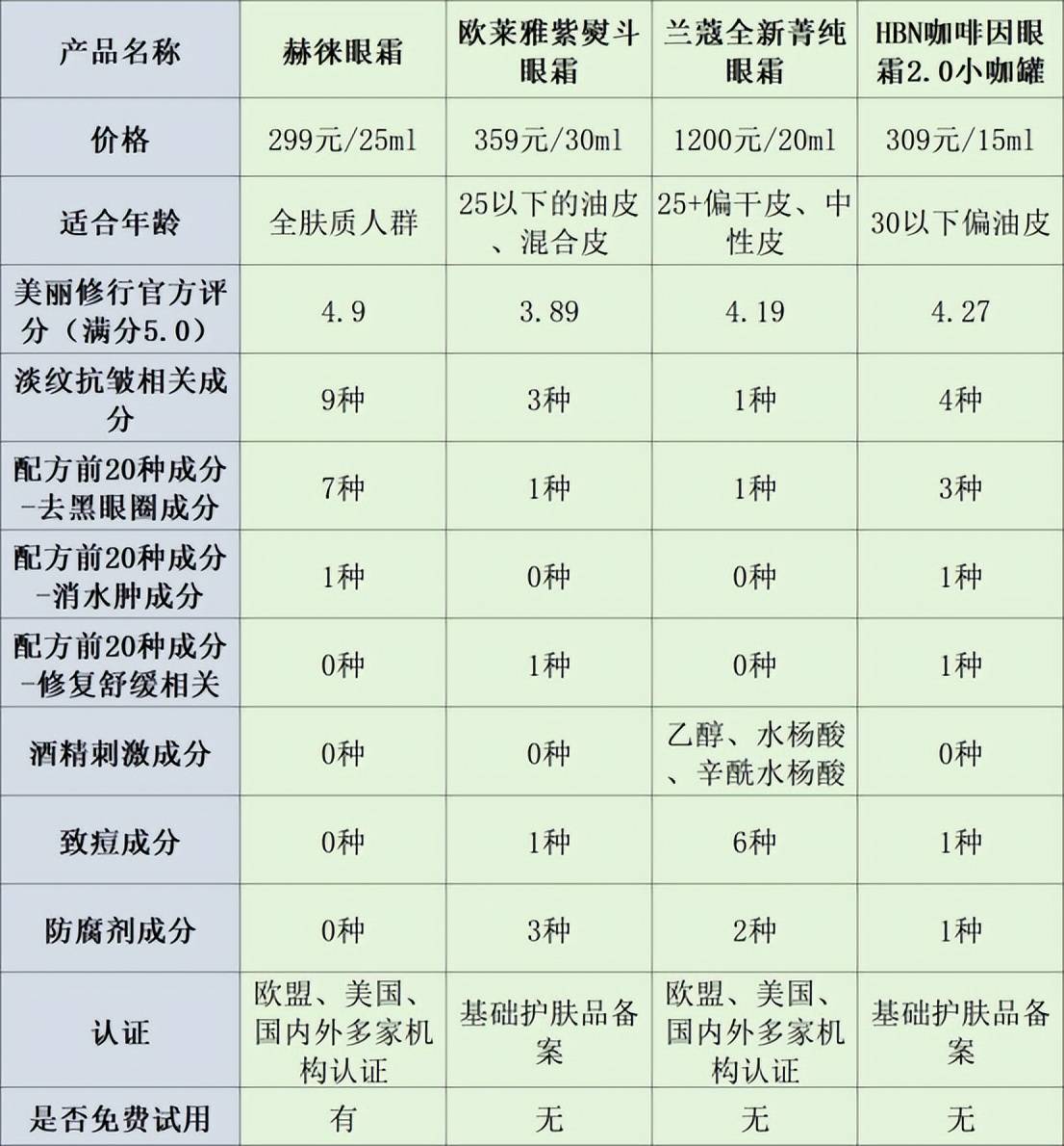 眼霜哪个好用30岁以上?hbn,欧莱雅,赫徕2024畅销产品实测分享