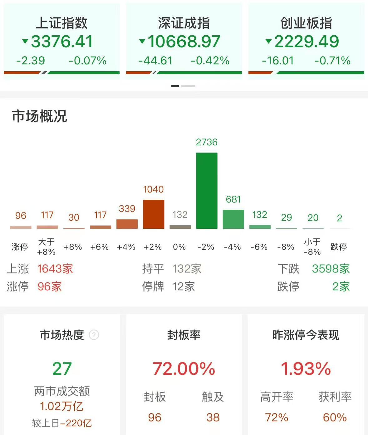 A股午评：三大指数集体下跌创业板指跌0.71%，机器人概念掀涨停潮！超3500只个股下跌，成交超1万亿缩量247亿