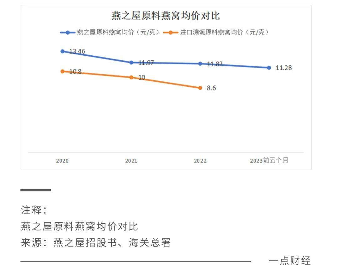 争议中的燕窝，还是好生意吗？