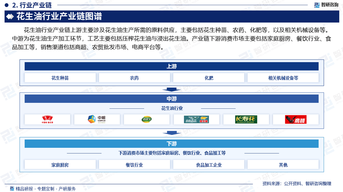 2025版中国花生油行业市场规模及投资策略研究报告（智研咨询）