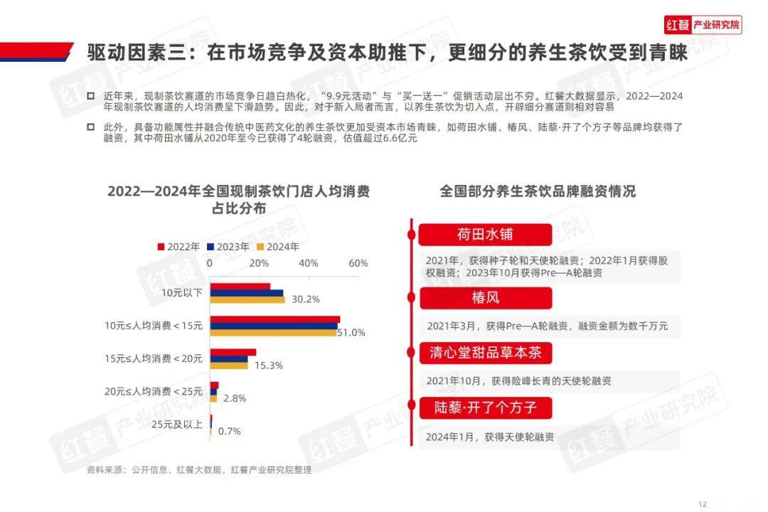 红餐大数据：2024年现制养生茶饮行业分析报告，养生茶饮发展趋势