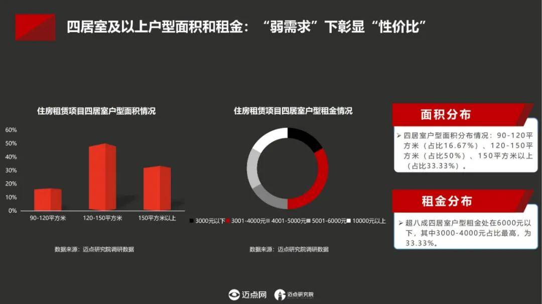 迈点研究院：2024年中国住房租赁项目运营模式分析，项目产品概况