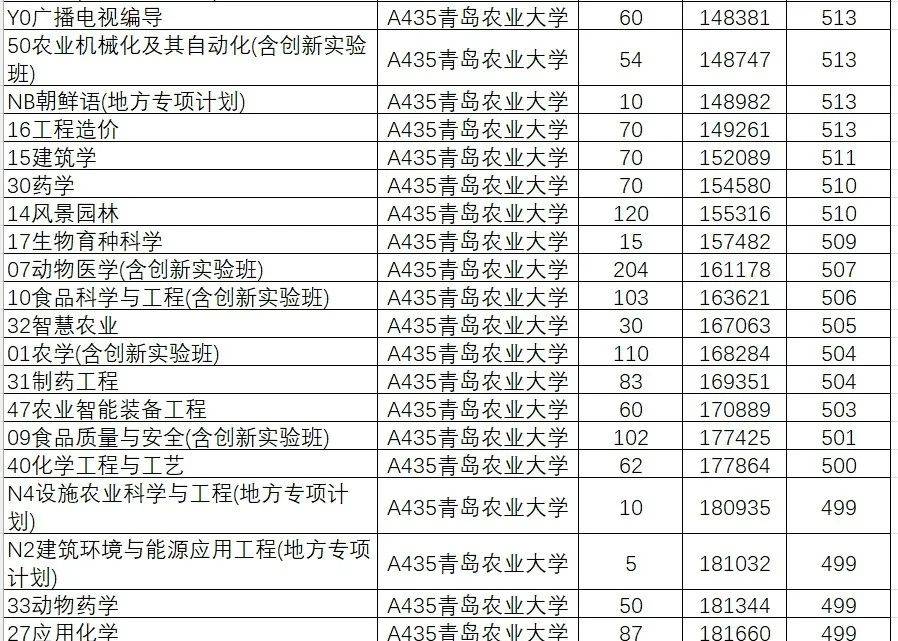 山东院校招生分数线_山东学院2021录取本科分数_2024年山东大学软件学院录取分数线（所有专业分数线一览表公布）