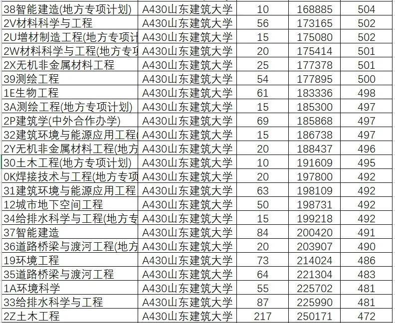 山东院校招生分数线_山东学院2021录取本科分数_2024年山东大学软件学院录取分数线（所有专业分数线一览表公布）