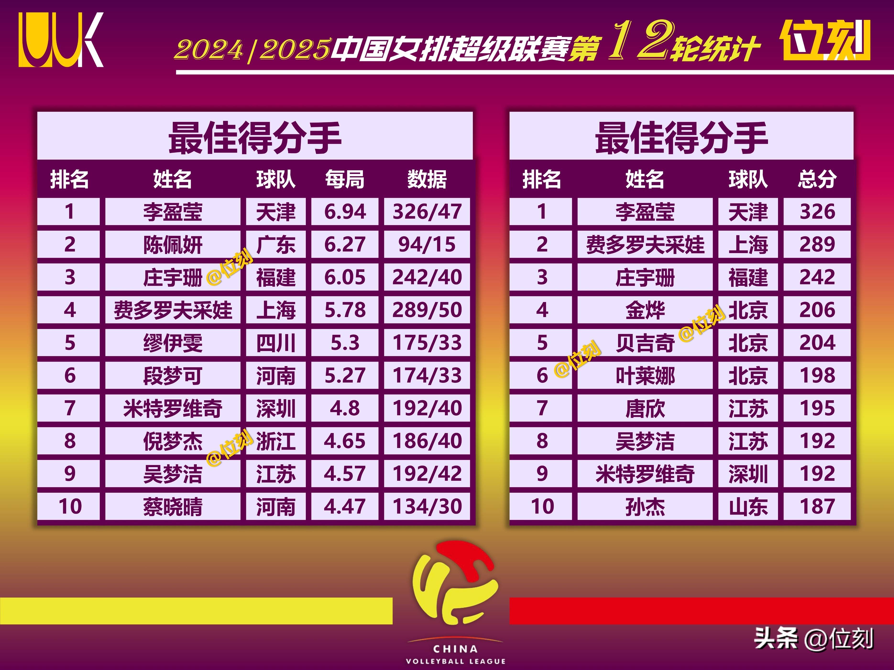 女排联赛9项统计:李盈莹扣球第1,小采娃发球第1,杨涵玉拦网第1