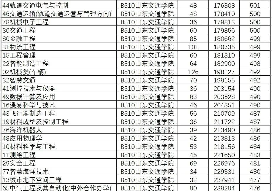 山东学院2021录取本科分数_山东院校招生分数线_2024年山东大学软件学院录取分数线（所有专业分数线一览表公布）