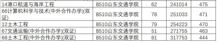 山东学院2021录取本科分数_2024年山东大学软件学院录取分数线（所有专业分数线一览表公布）_山东院校招生分数线