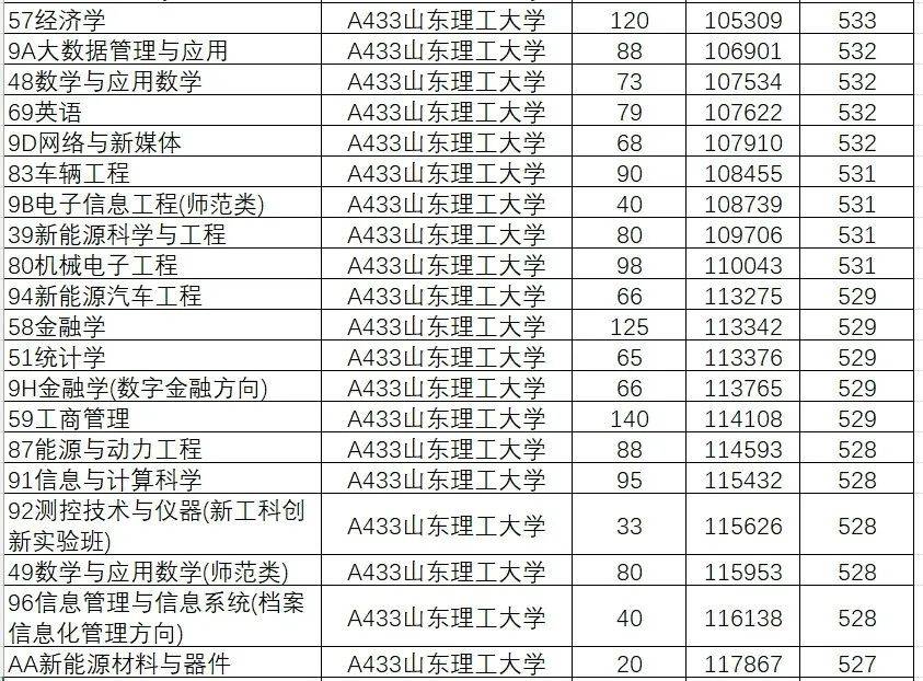 2024年山东大学软件学院录取分数线（所有专业分数线一览表公布）_山东学院2021录取本科分数_山东院校招生分数线
