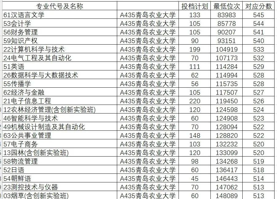 山东学院2021录取本科分数_山东院校招生分数线_2024年山东大学软件学院录取分数线（所有专业分数线一览表公布）