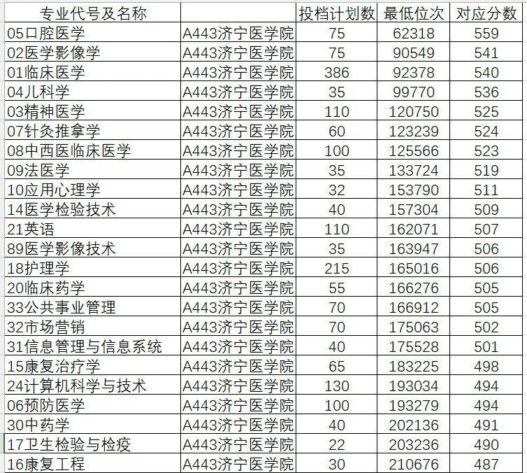 山东学院2021录取本科分数_2024年山东大学软件学院录取分数线（所有专业分数线一览表公布）_山东院校招生分数线