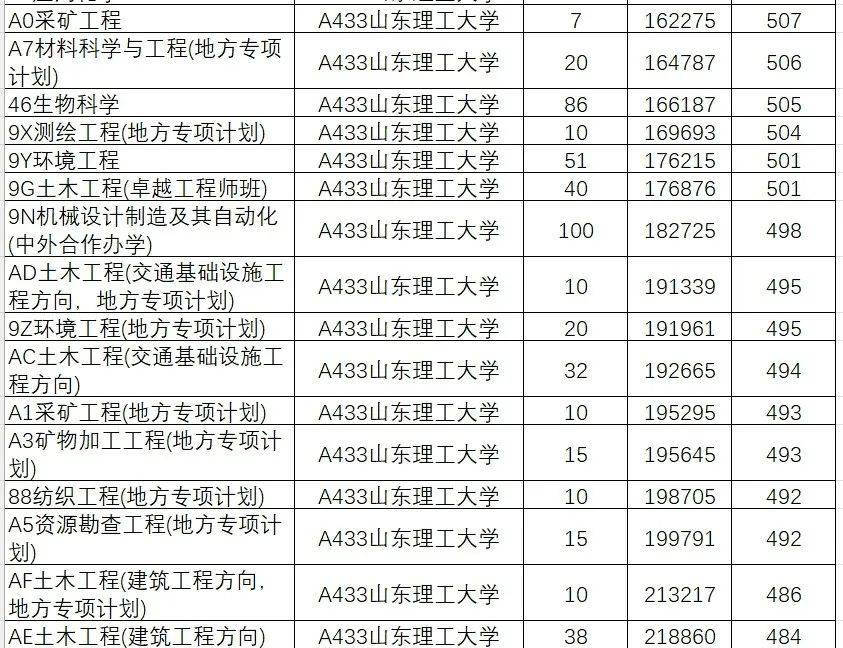 山东院校招生分数线_山东学院2021录取本科分数_2024年山东大学软件学院录取分数线（所有专业分数线一览表公布）
