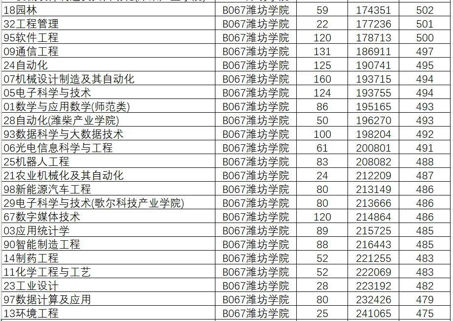 山东院校招生分数线_山东学院2021录取本科分数_2024年山东大学软件学院录取分数线（所有专业分数线一览表公布）