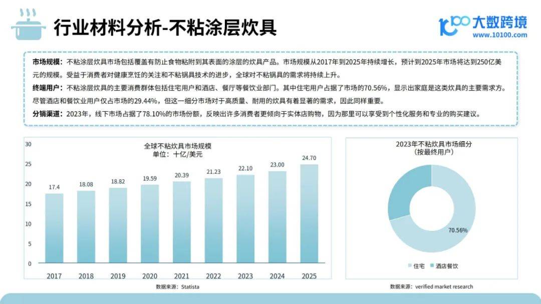 大数跨境：2024年厨房炊具市场出口情况分析，炊具品类出海研究报告