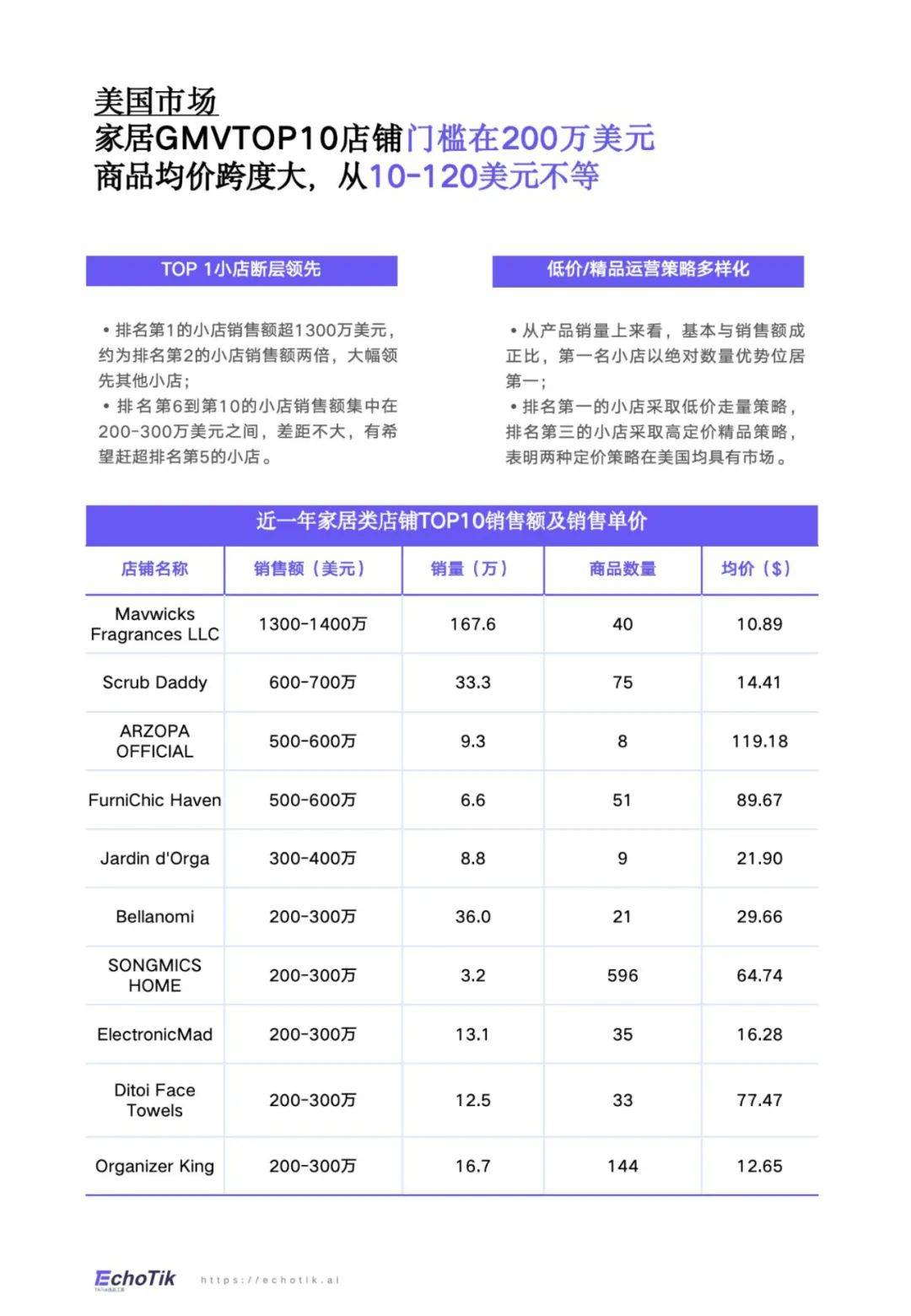 TikTok：2024年美国家居市场趋势分析报告，家居品类销售占比