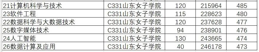 2024年山东大学软件学院录取分数线（所有专业分数线一览表公布）_山东院校招生分数线_山东学院2021录取本科分数