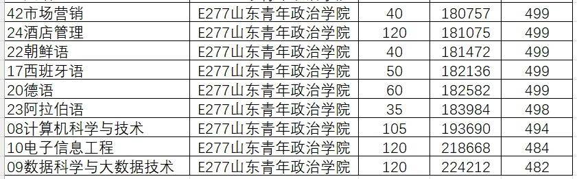 山东院校招生分数线_2024年山东大学软件学院录取分数线（所有专业分数线一览表公布）_山东学院2021录取本科分数
