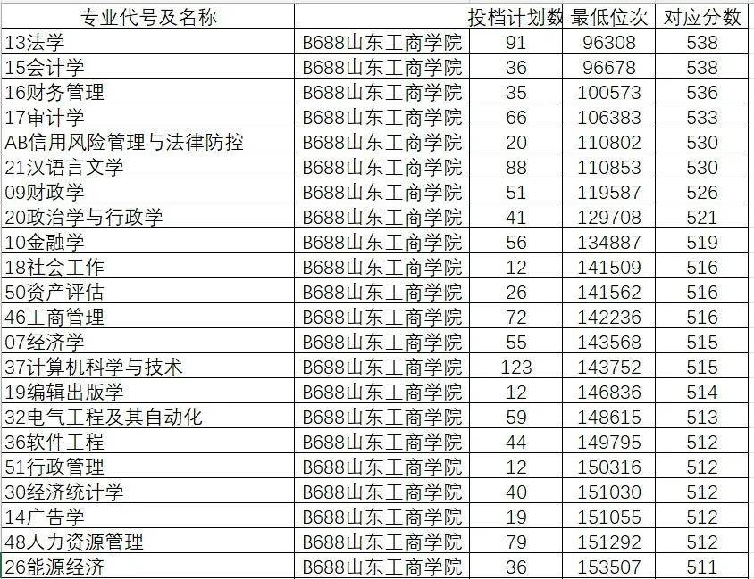 山东学院2021录取本科分数_山东院校招生分数线_2024年山东大学软件学院录取分数线（所有专业分数线一览表公布）